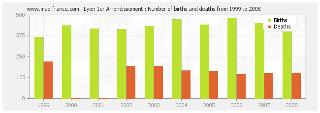Lyon 1er Arrondissement : Number of births and deaths from 1999 to 2008